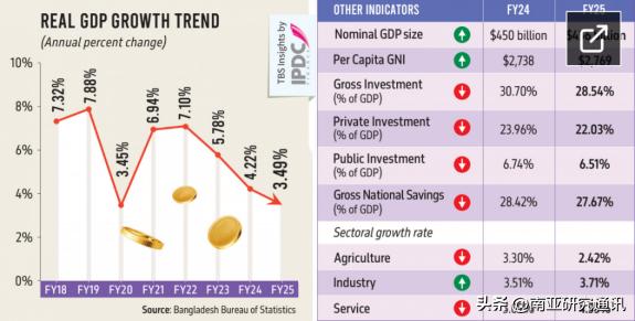 《商业标准报》2月26日报道，受投资下滑、内需疲软影响，孟加拉国GDP增速下滑至