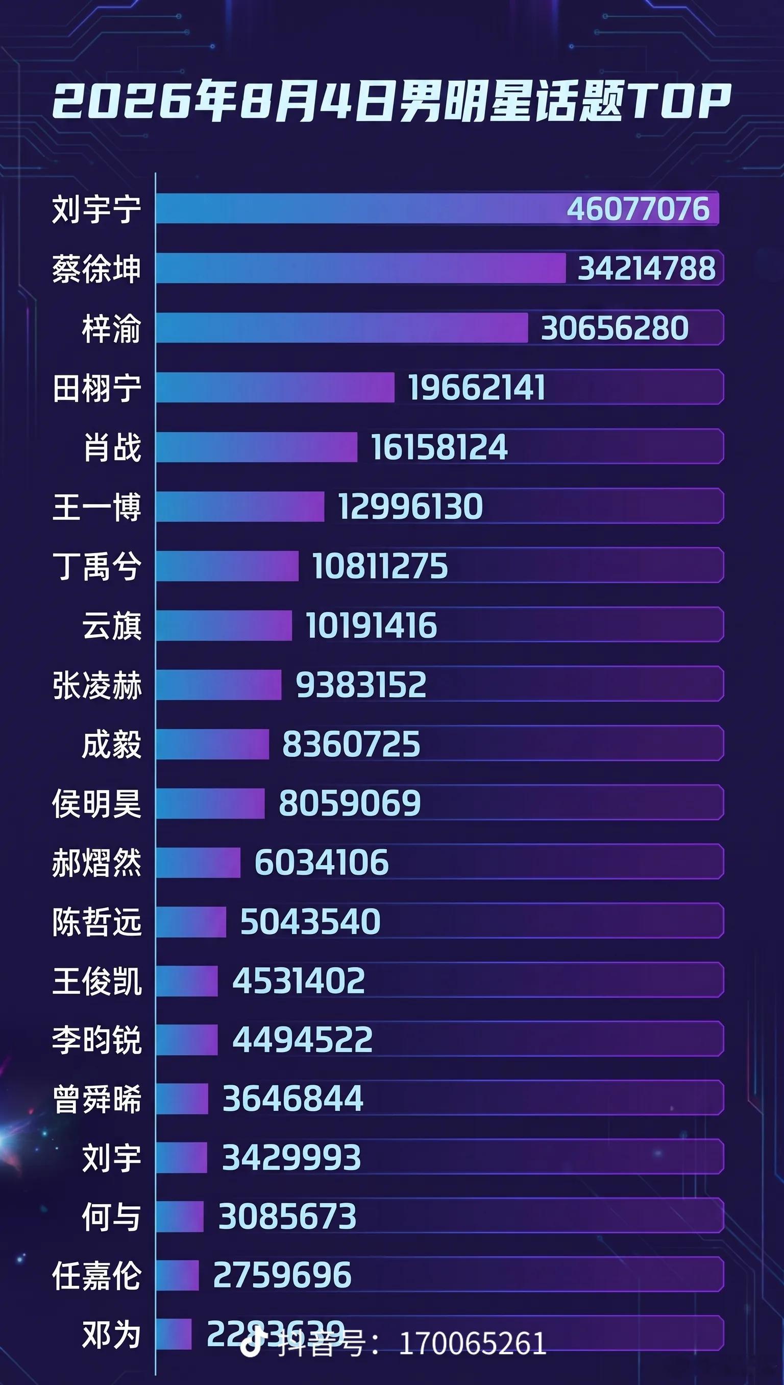 刘宇宁粉丝影视寒冬最不愁找工作的人刘宇宁刘宇宁又霸榜了摩登兄弟 稳定输出，就是这