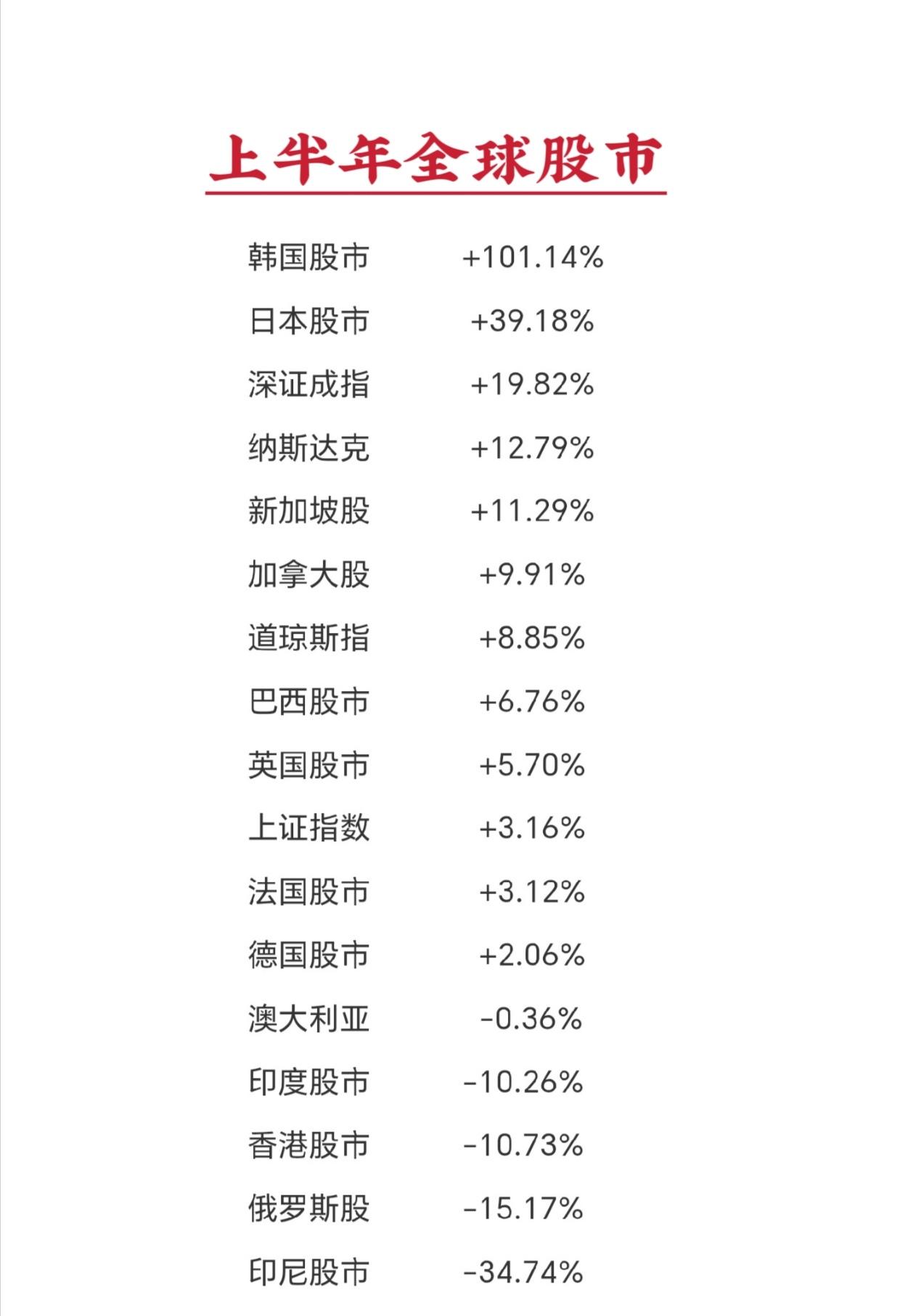 上半年全球主要股市涨幅榜, 中国股市喜提季军！