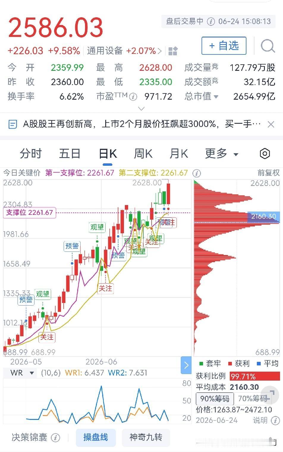 你知道谁是A股的股王吗？

今日A股股王联讯仪器股价再创新高，盘中股价最高262