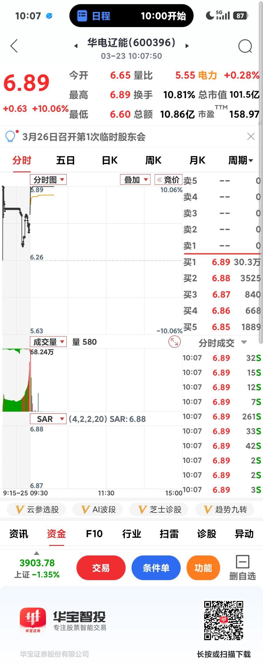 华电辽能逆市6连板

       还是辽能厉害，不惧指数大跌，仍然能涨停，华电