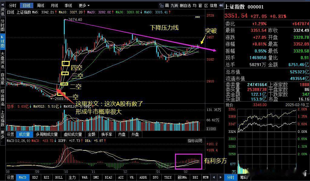 北证50指数旗形突破：将加速上涨！    上证指数报收在3351点、上涨0.81