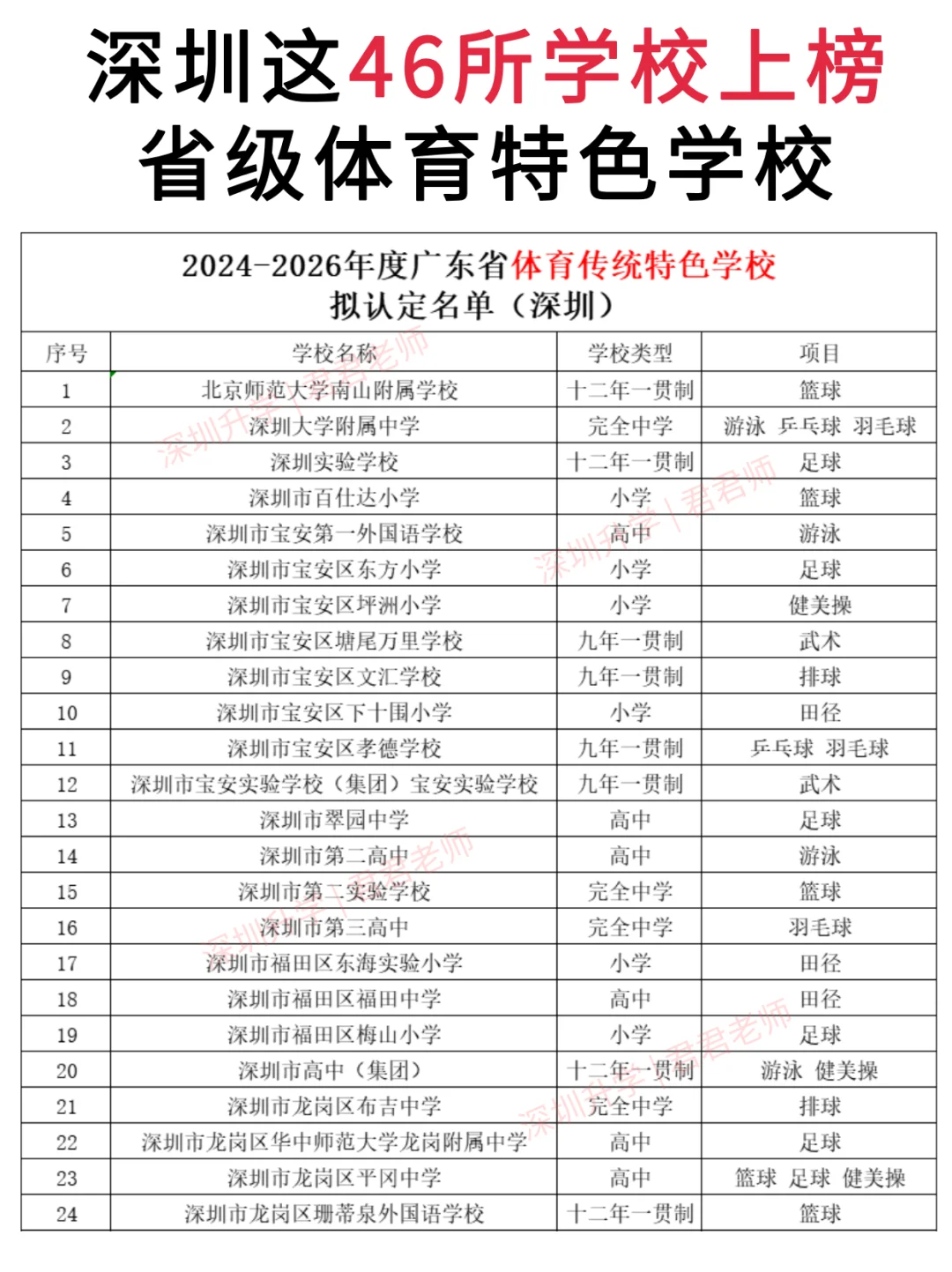 深圳❗️最近教育厅公示了46所省级特色校！