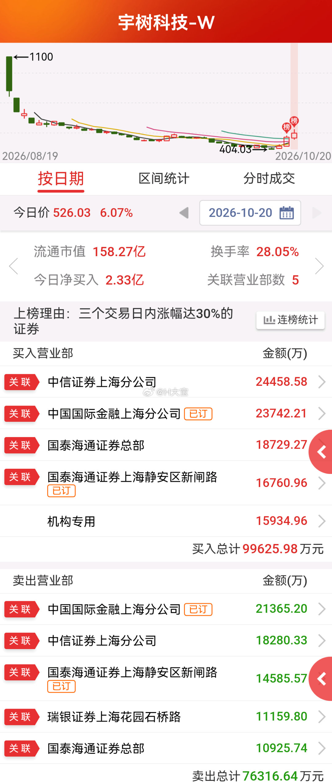 宇树科技龙虎榜。游资也罢，机构也罢，都在用量化程序做T ​​​