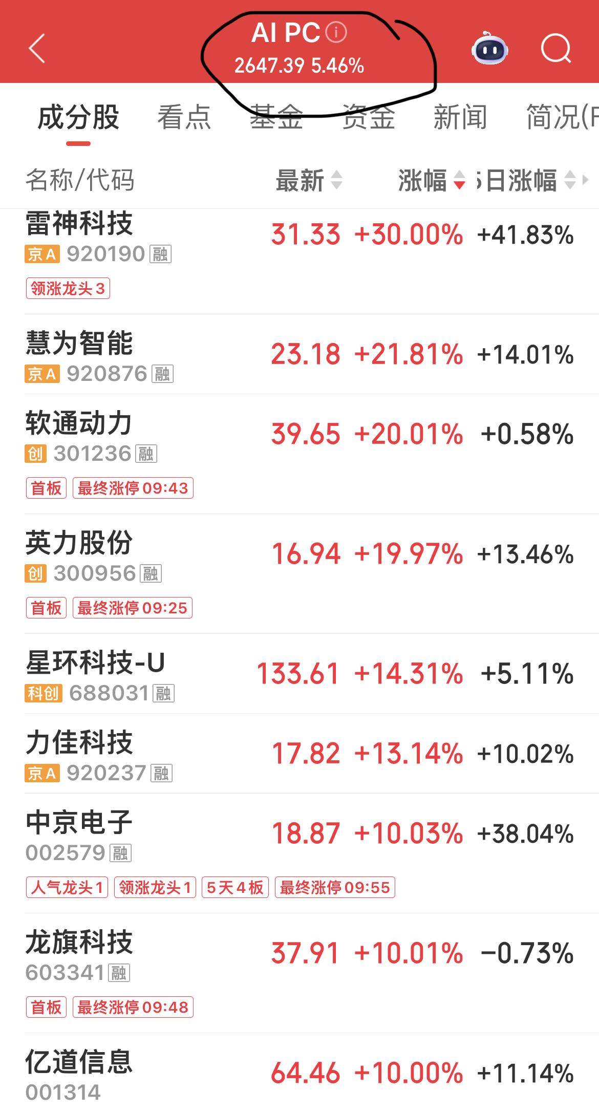 AI PC概念大涨超5%！

其中：雷神科技大涨30%，软通动力、英力股份上涨2