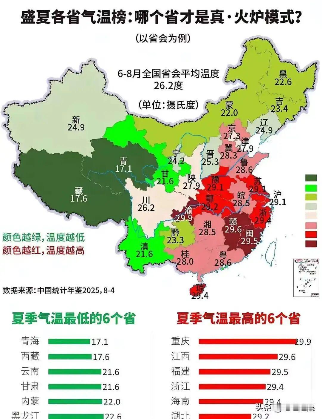 南北温差超12℃！全国盛夏气温榜出炉：6大火炉、6大凉都一目了然