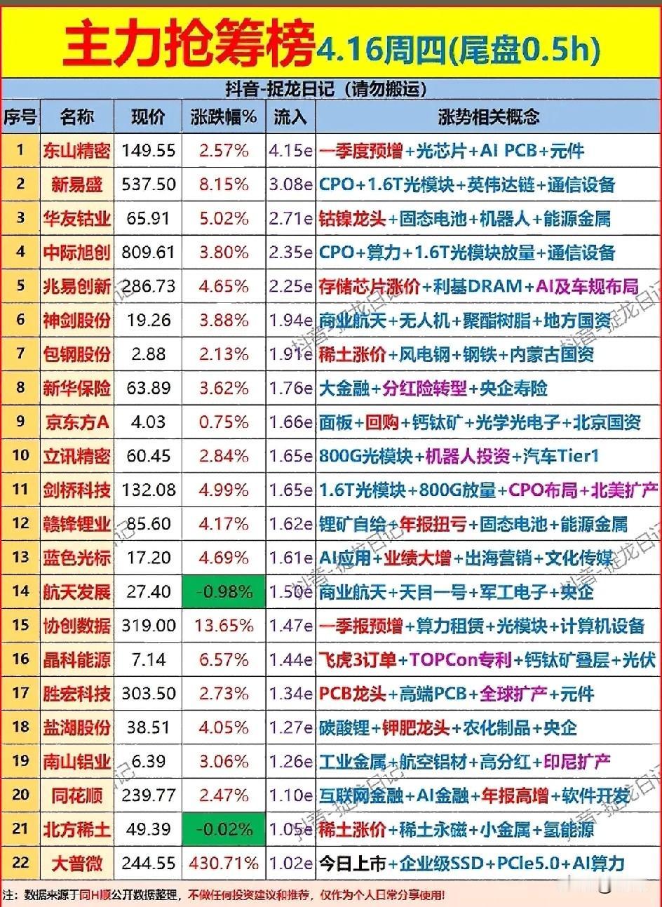 4月16日尾盘半小时主力抢筹榜梳理！

今日主力抢筹榜的资金流向呈现鲜明的结构性