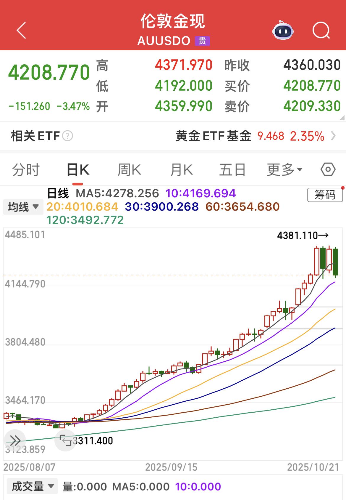 现货黄金最大跌幅高达3.85 ％，创四年来最大单日跌幅。