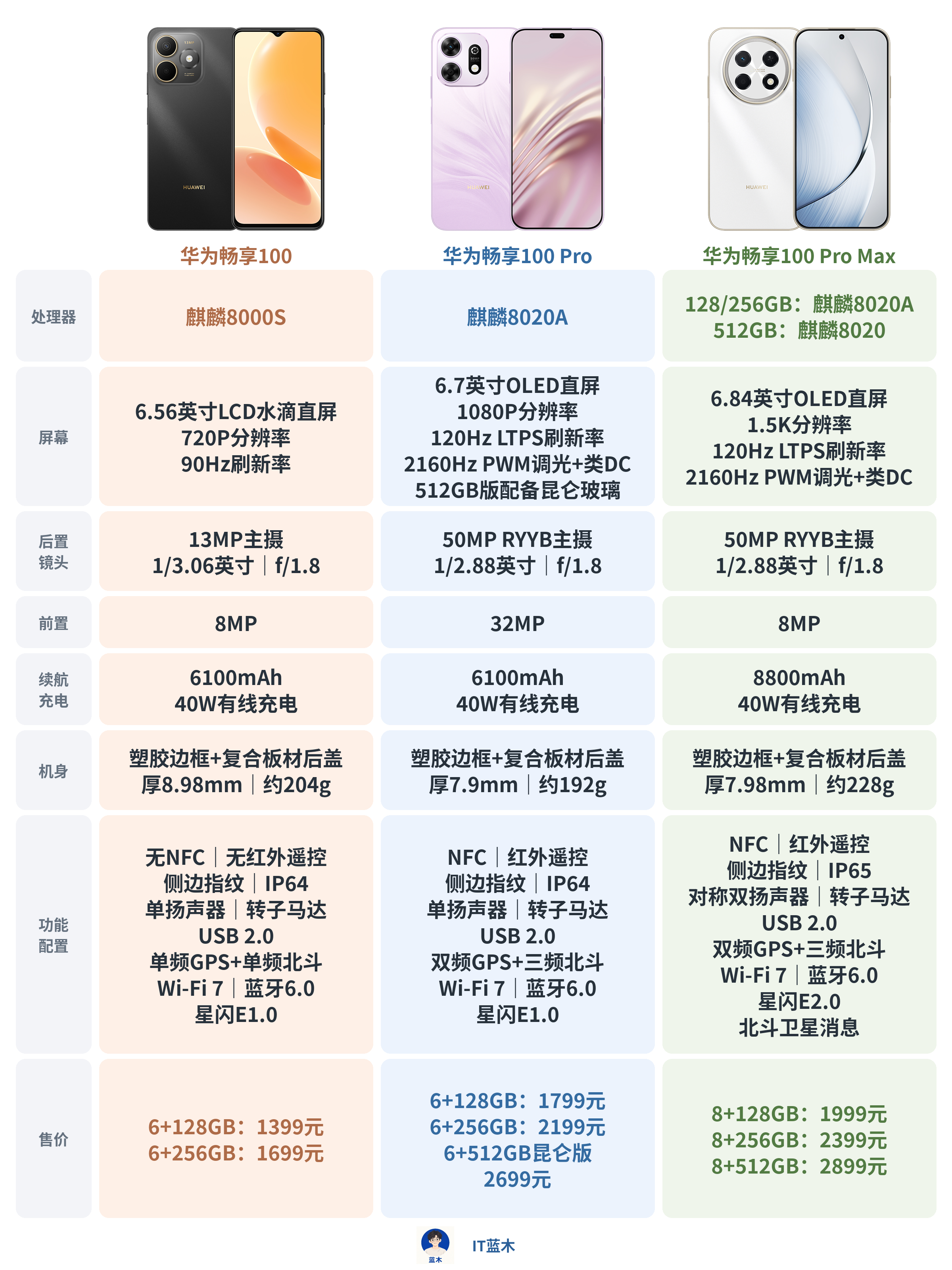 华为畅享100系列三款机型参数对比华为畅享100标准版这次采用麒麟8000S、7