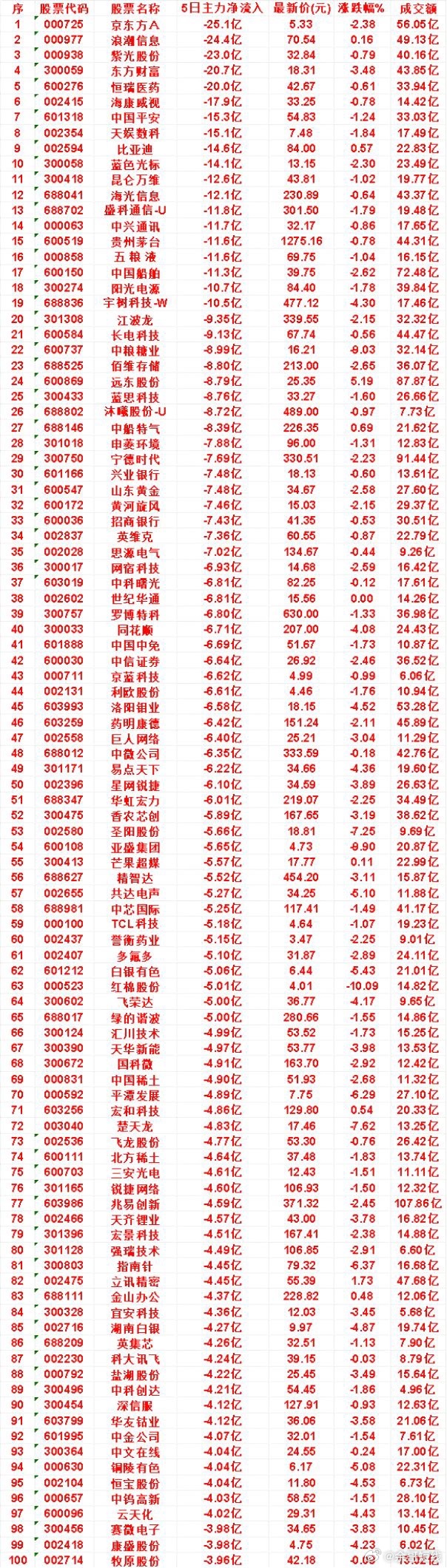 本周，整个市场“主力流出最多”的名单汇总山东黄金：5日净流出 7.48亿，涨跌幅