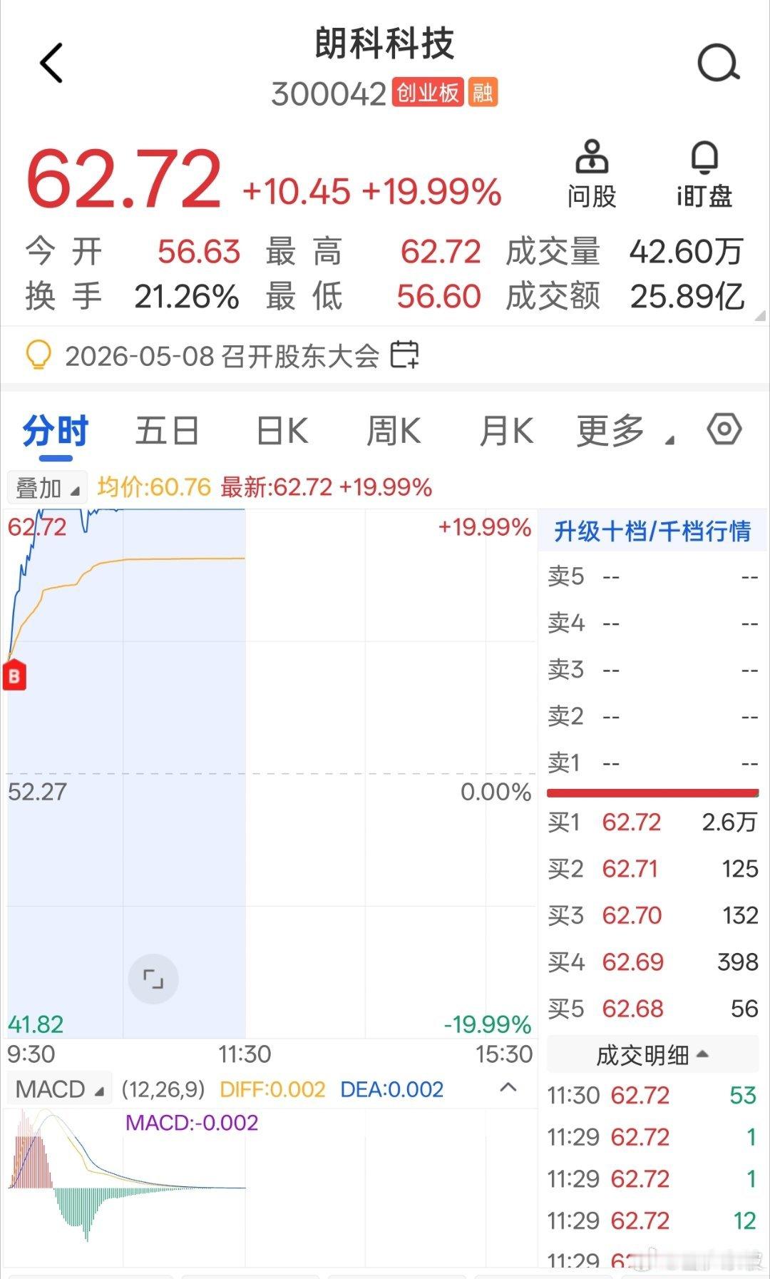 咱朗科科技今日录得涨停