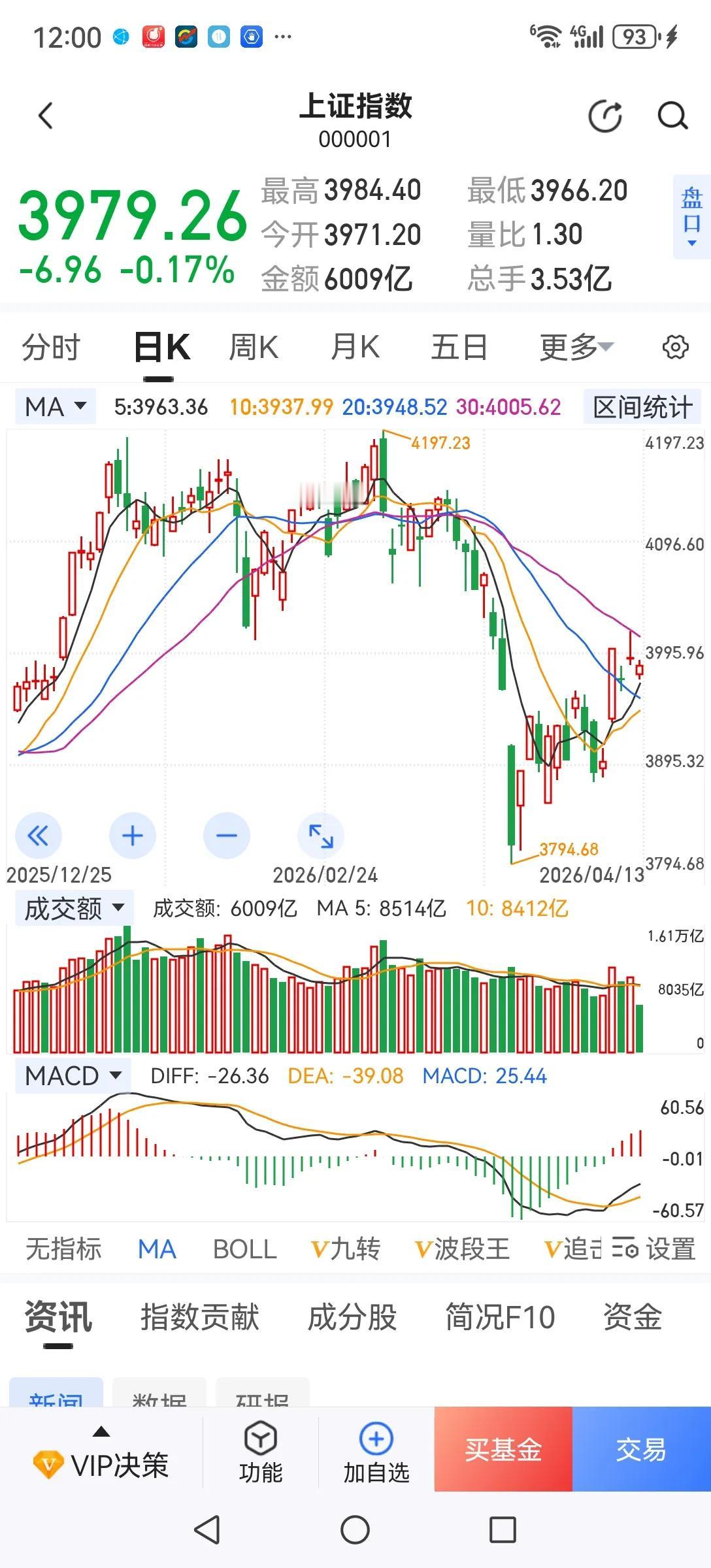 不跌指数跌个股对股民来说是好还是坏？今天上午指数没怎么跌，但个股3600多家下跌