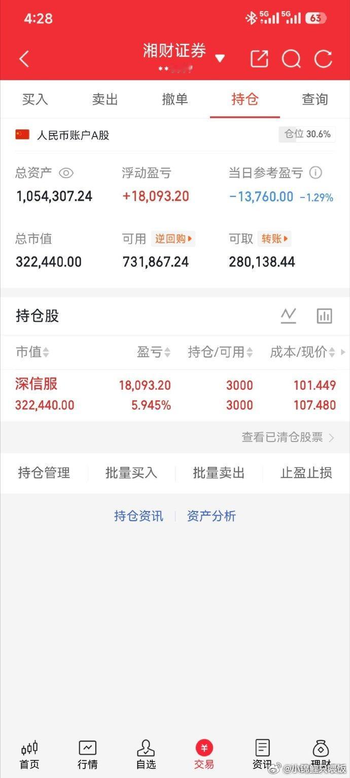 南向资金今日净卖出14.57亿元。港股通（沪）方面，美团-W、阿里巴巴-W分别获