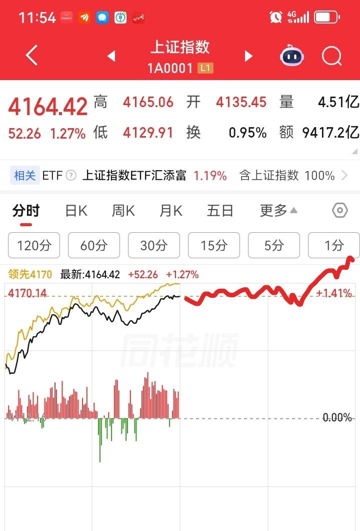 下午大盘会怎么走呢？请看图一至下午一开盘，大盘并没有拉升，也没有跳水，就是横盘震