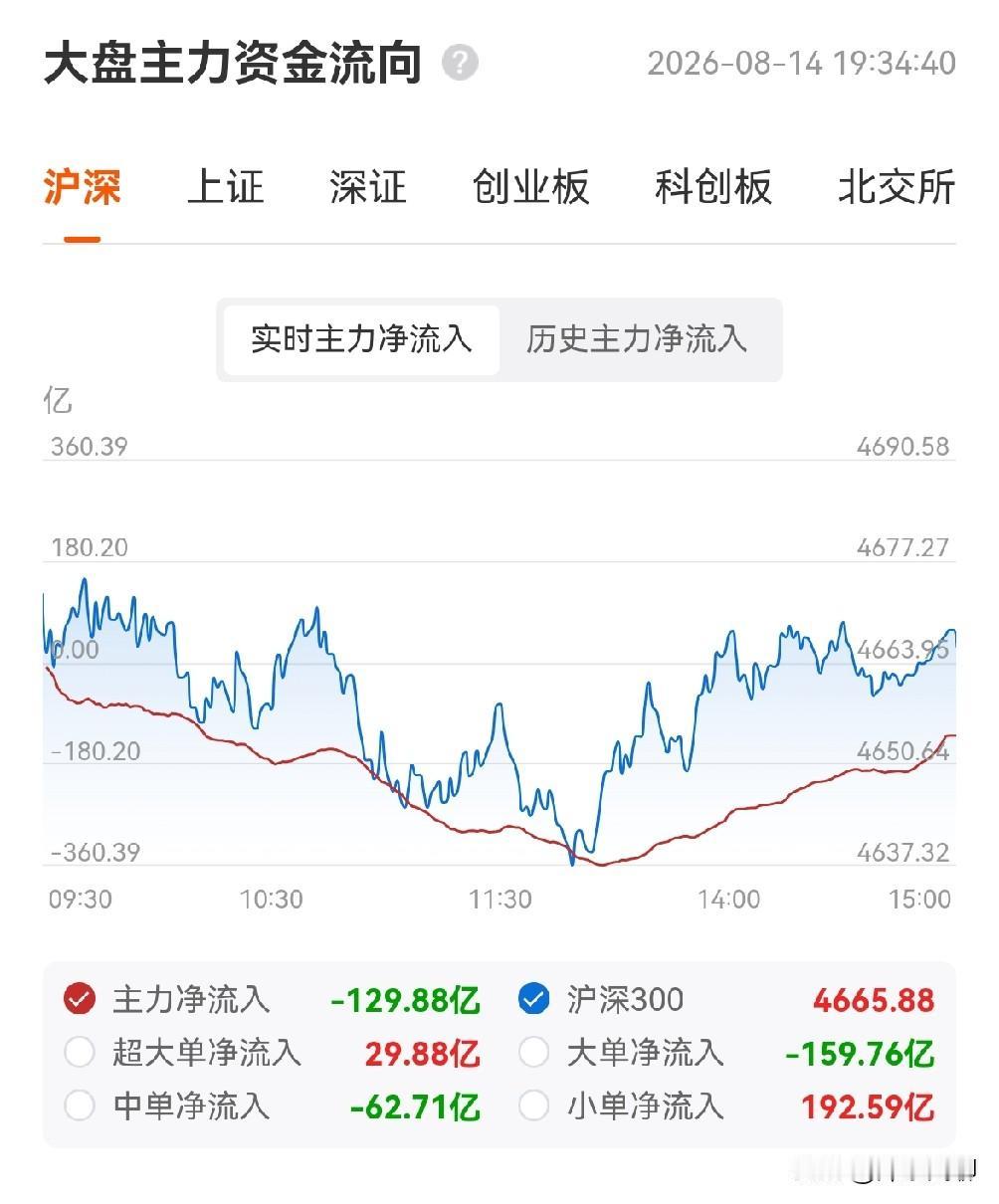 今天各大指数收盘，看着好看，没有绿的，但是却有很大的隐忧，那就是资金没有跟上。标