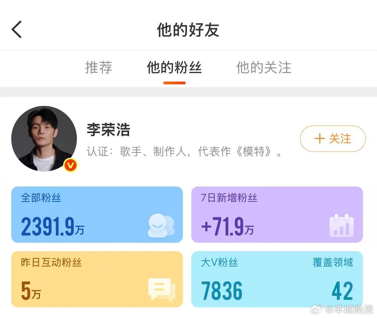 【#李荣浩7日涨粉超70万丝芭起诉月鳞绮纪承制方##宋宁峰回应婚内出轨##李荣浩