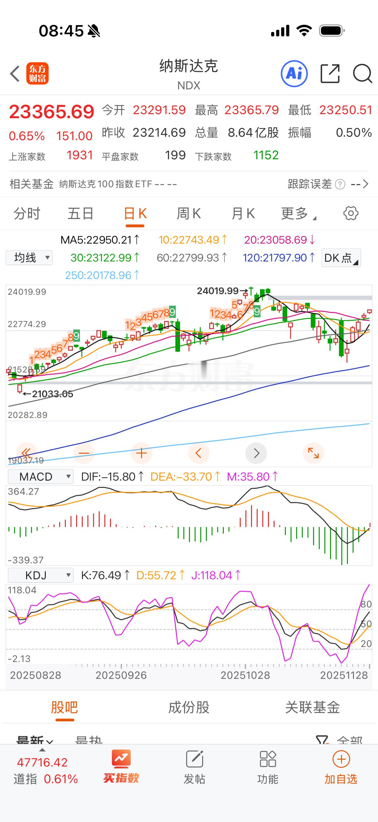 纳指如愿叉上，就英伟达跌了拖后腿了。 