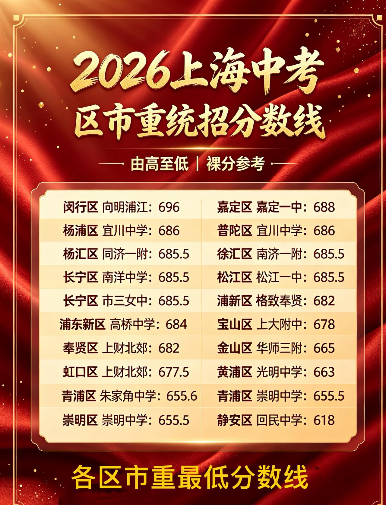 要想上市重中考需要考多少分？2026年上海中考各区市重最低分数线告诉你答案，压力