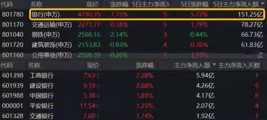风格切换信号明确，银行股凭实力“圈粉”，震荡市中给足安全感！
………………………