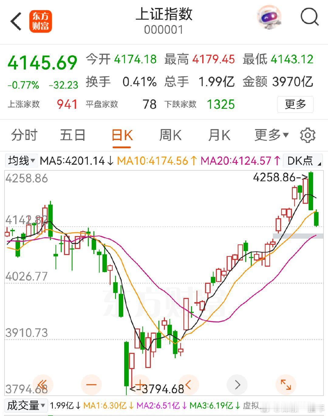 A股 跌0.8感觉没必要啊，再跌就过头了，现在也差不多了！