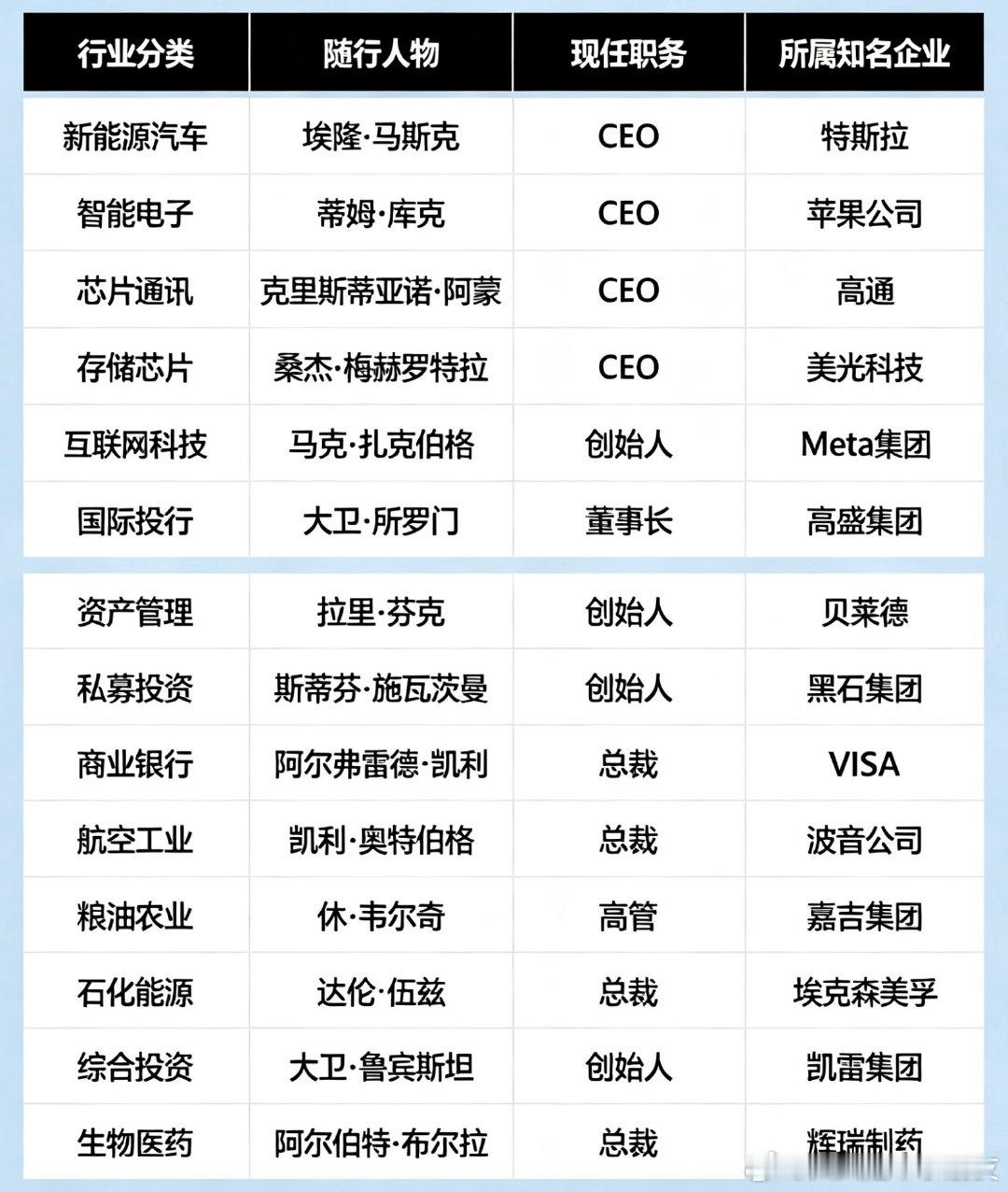 特朗普访华特朗普此次访华随行的商务团队名单： 