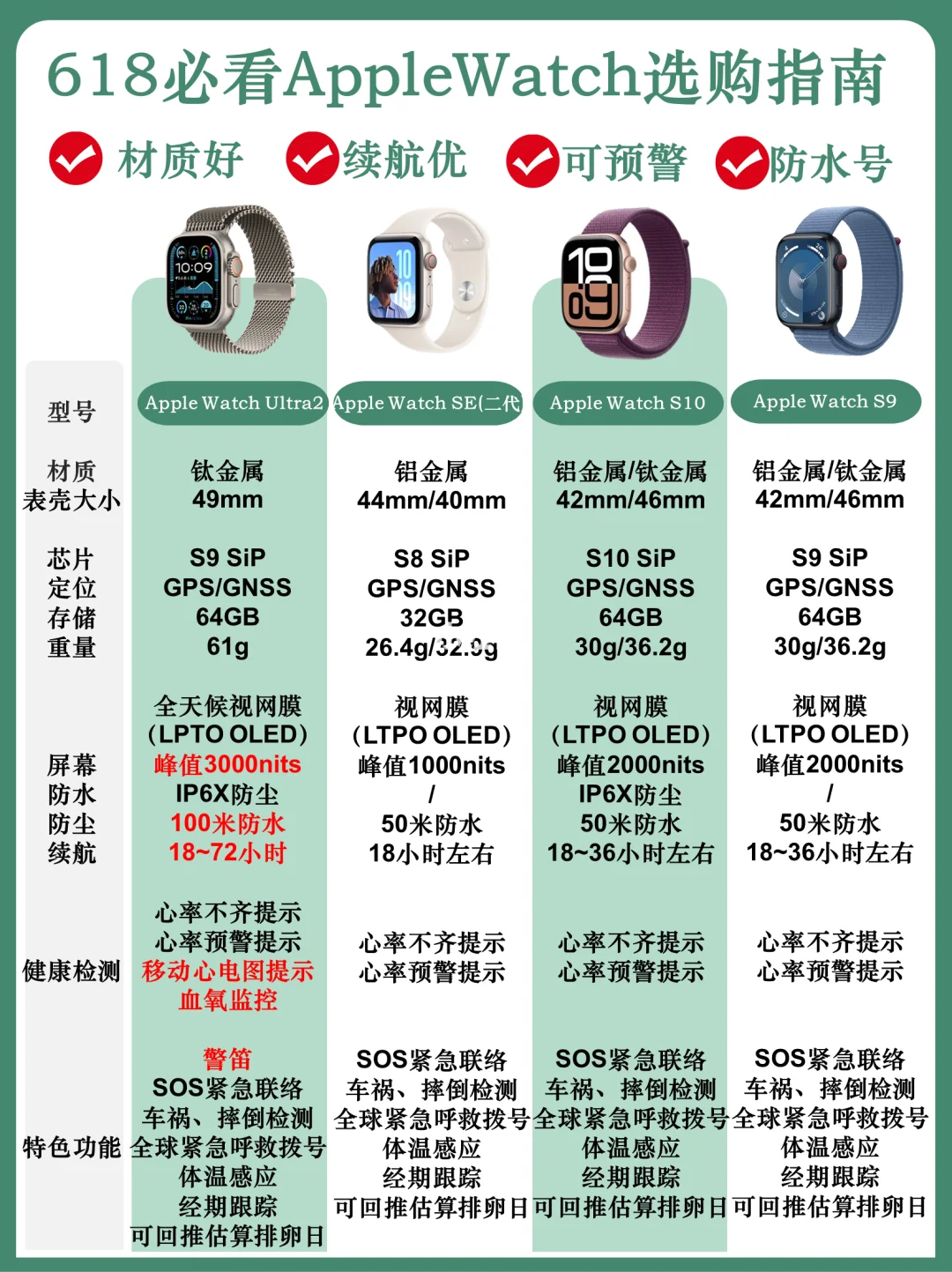 618必看Apple Watch选购攻略，只买对不买贵