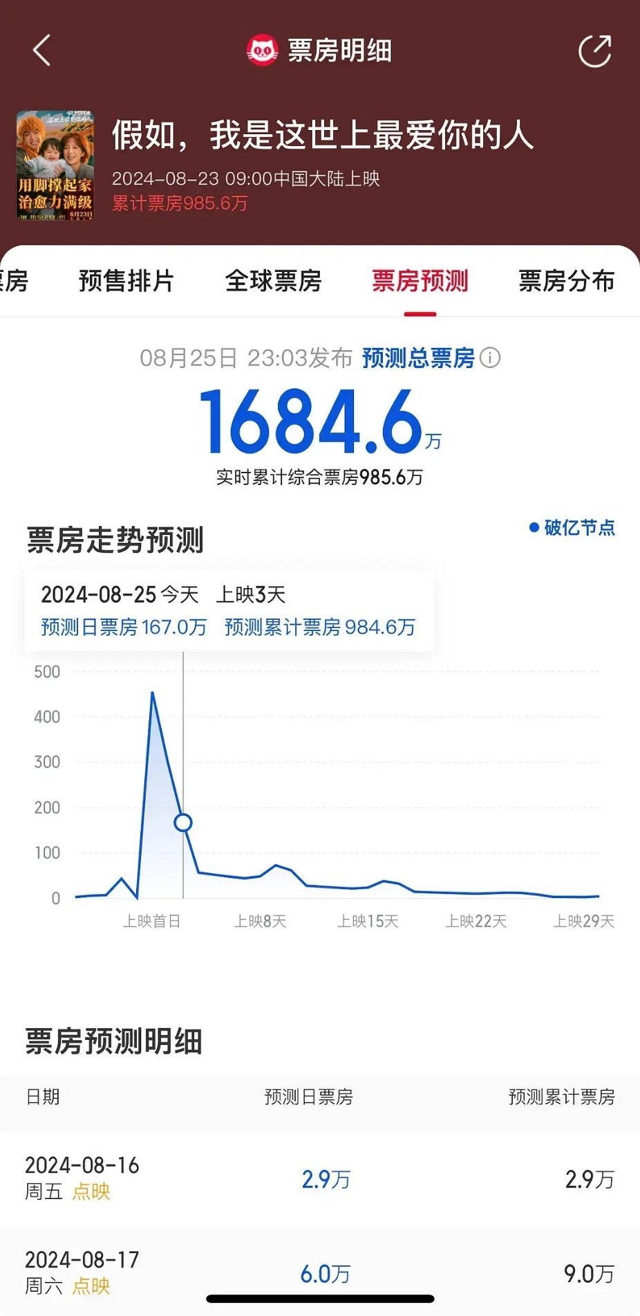 黄明昊是没有粉丝的吗？票房太哇塞了 ​​​