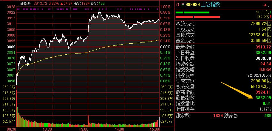 今天的市场是不是很刺激，直接来一个三连击。开盘以3852低开，快速回拉收红，然后