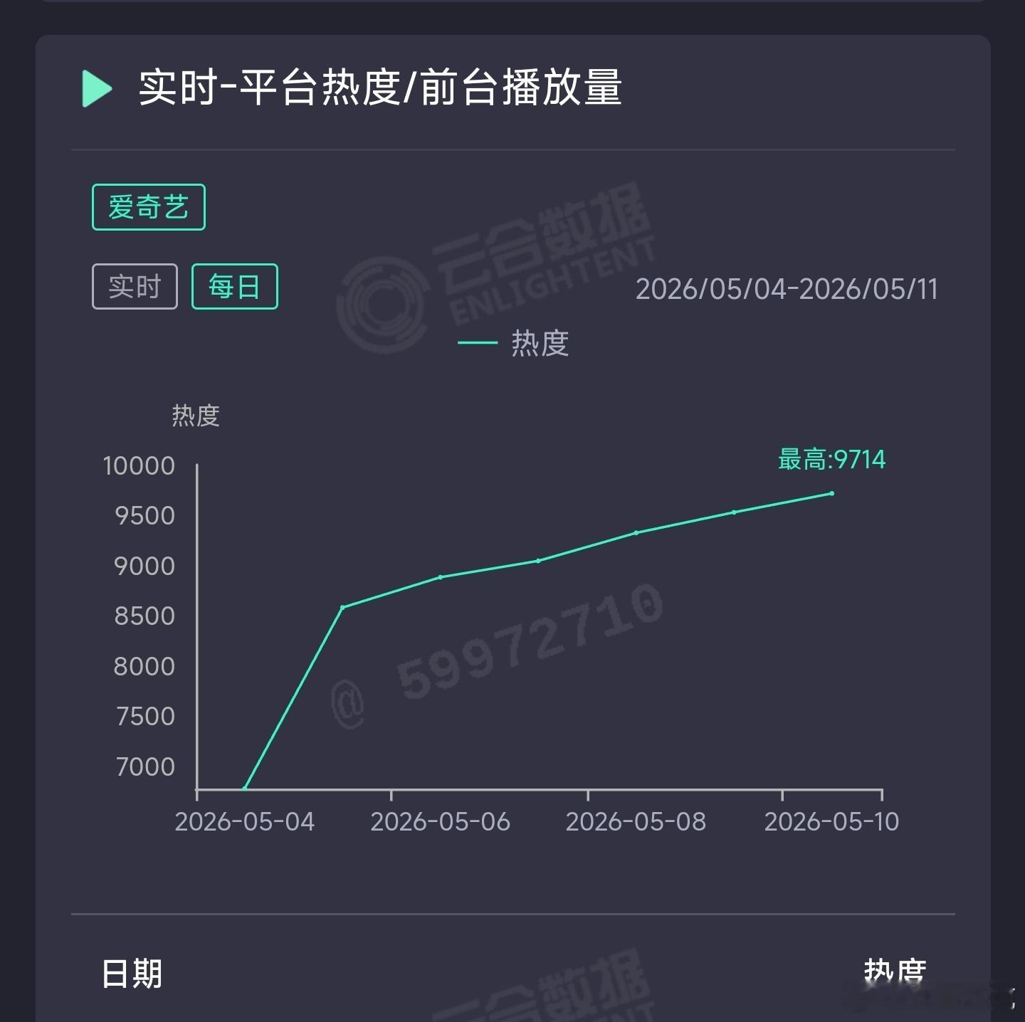 低智商犯罪 昨日云合推测4500万上下。 
