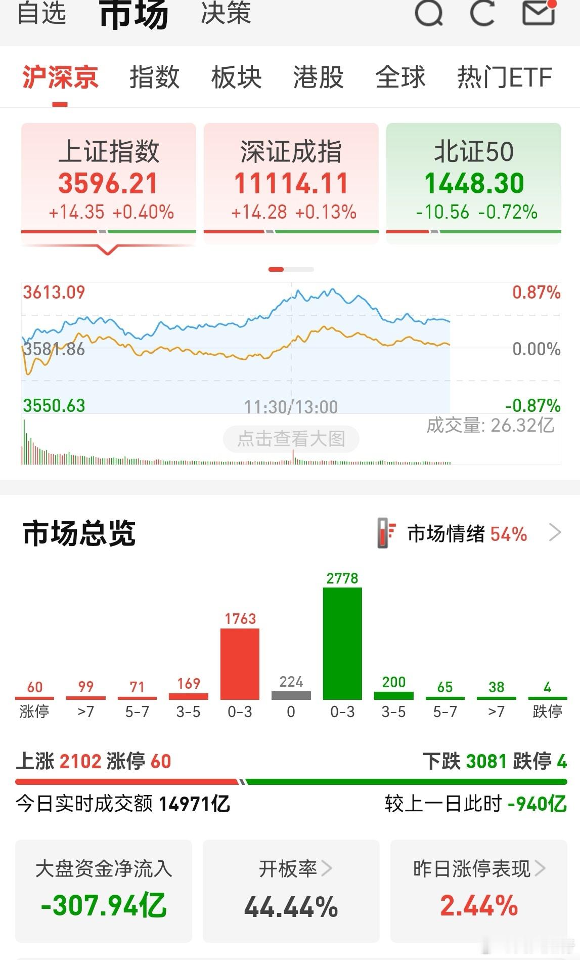 刀尖浪人的走势，难度大。连续两天主力流出400多亿，不好搞，谨慎操作。创业板到达