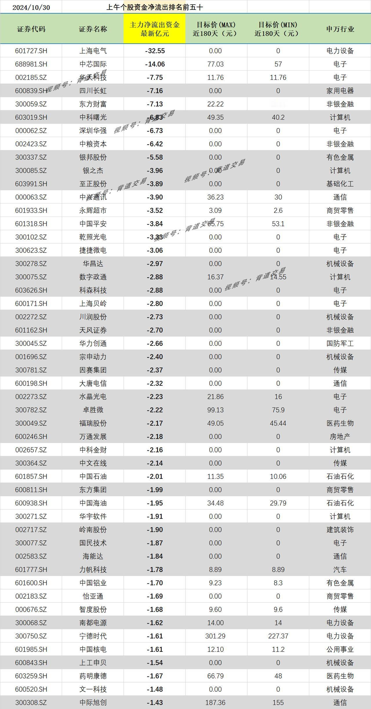 2024/10/30 上午个股资金净流出排名前五十 
证券代码 证券名称 主力净