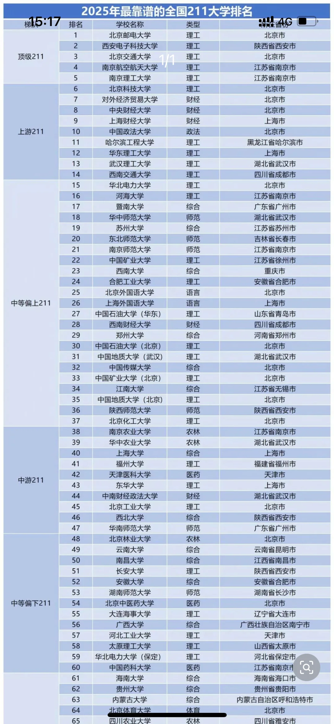2025年最靠谱的211排名