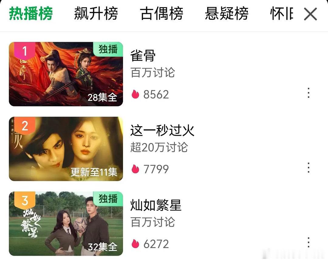 侯明昊艾米《雀骨》应该是这个暑假的黑马吧？爱奇异三部新剧叠播，热播榜一直第一在播