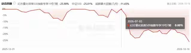 下半年大幅回撤 量化巨头幻方旗下9只基金6只年内转亏 今年下半年以来，A股市场震