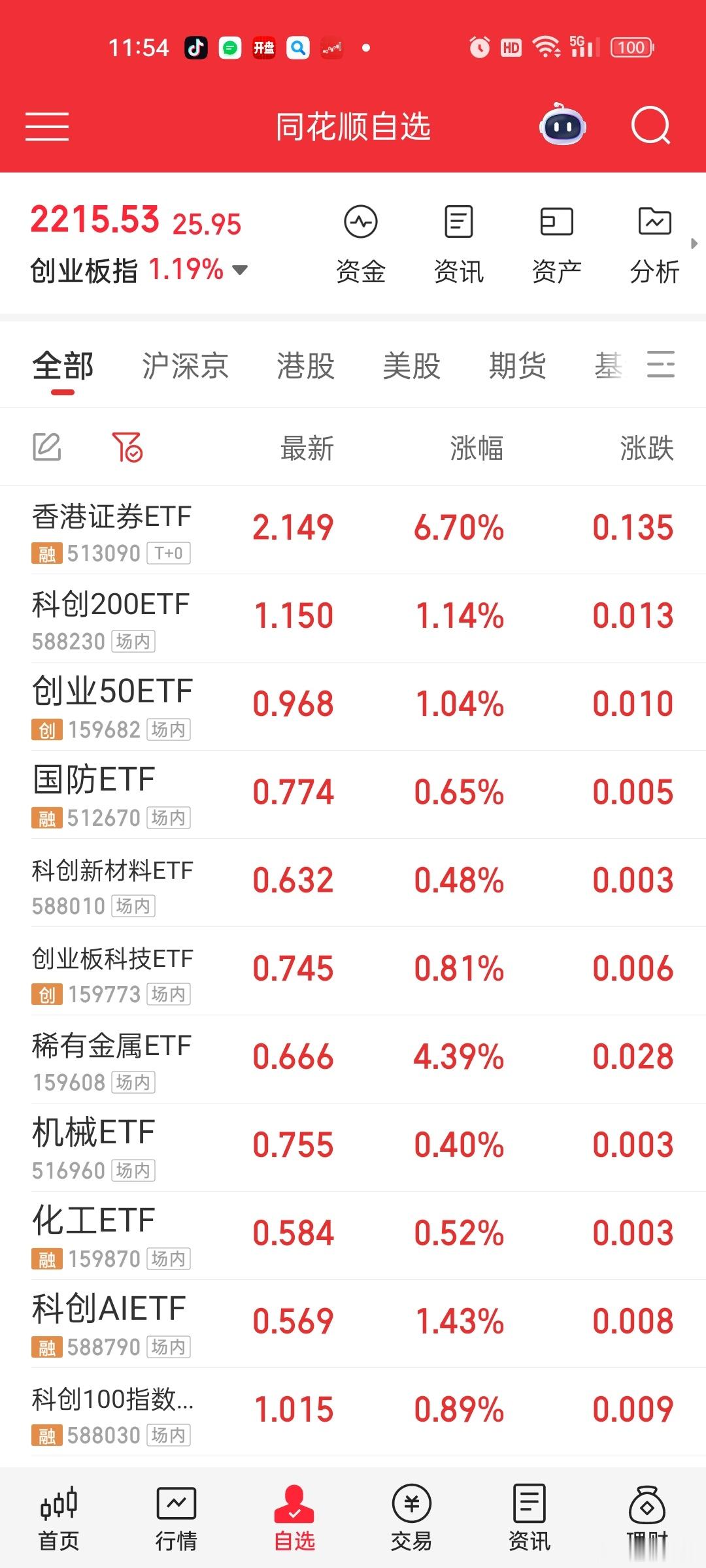 这是近两天复盘关注的部分ETF基金，仅供参考。。 ​​​