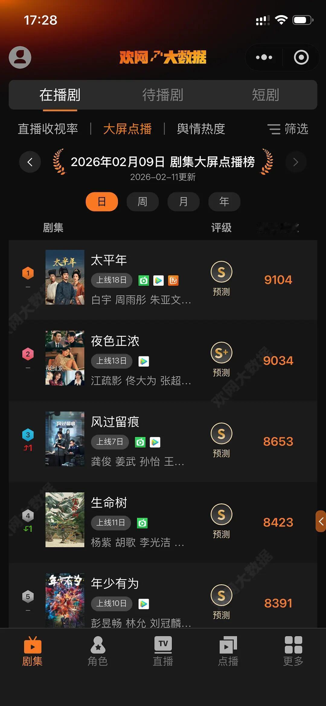 龚俊《风过留痕》登上剧集大屏点播榜第三，没记错的话龚俊的上一部剧《暗河传》登上大