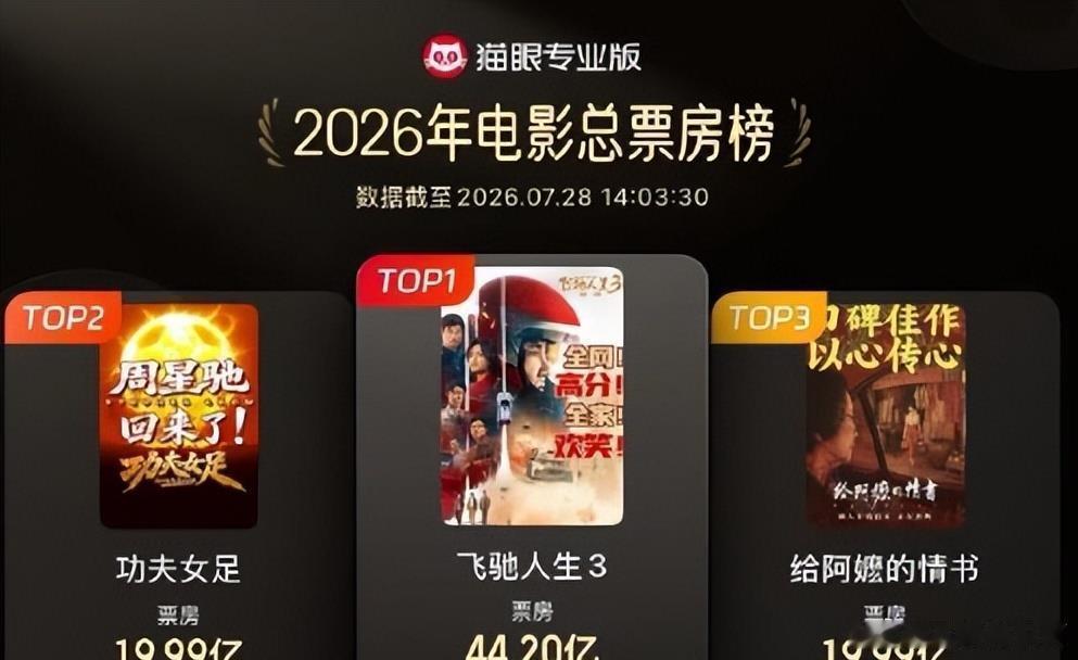 《功夫女足》18天破20亿！张小斐单飞成功，离开贾玲她照样扛票房？这波赚大了！ 
