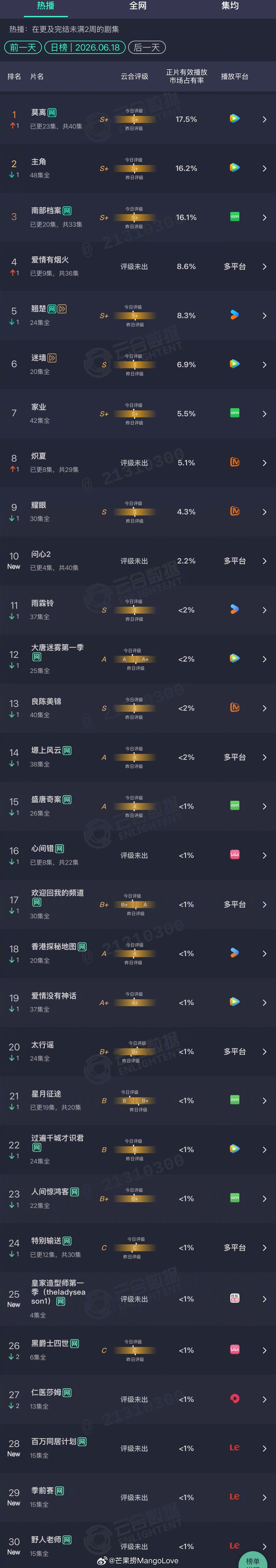 2026年06月18日云合剧集正片有效播放量市占率TOP301 莫离 17.5%