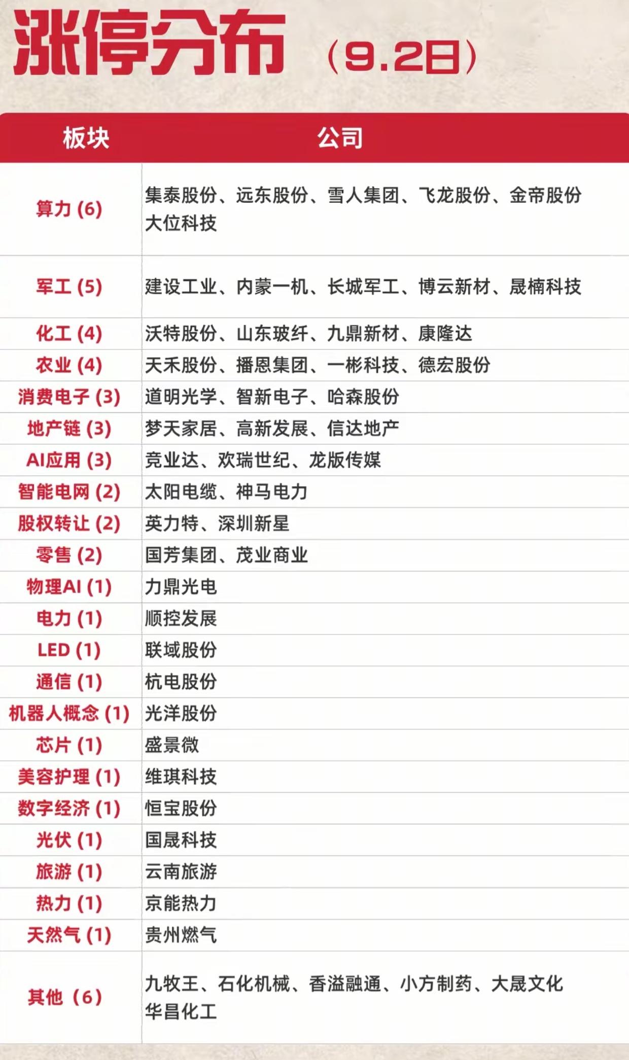 9.2涨停板块分布一览！主线清晰，算力、军工领跑全场
 
9月2日涨停板块统计整