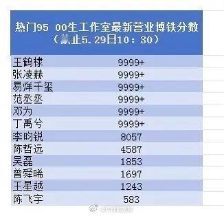 热门95、00生工作室最新营业博铁粉数 ​​​