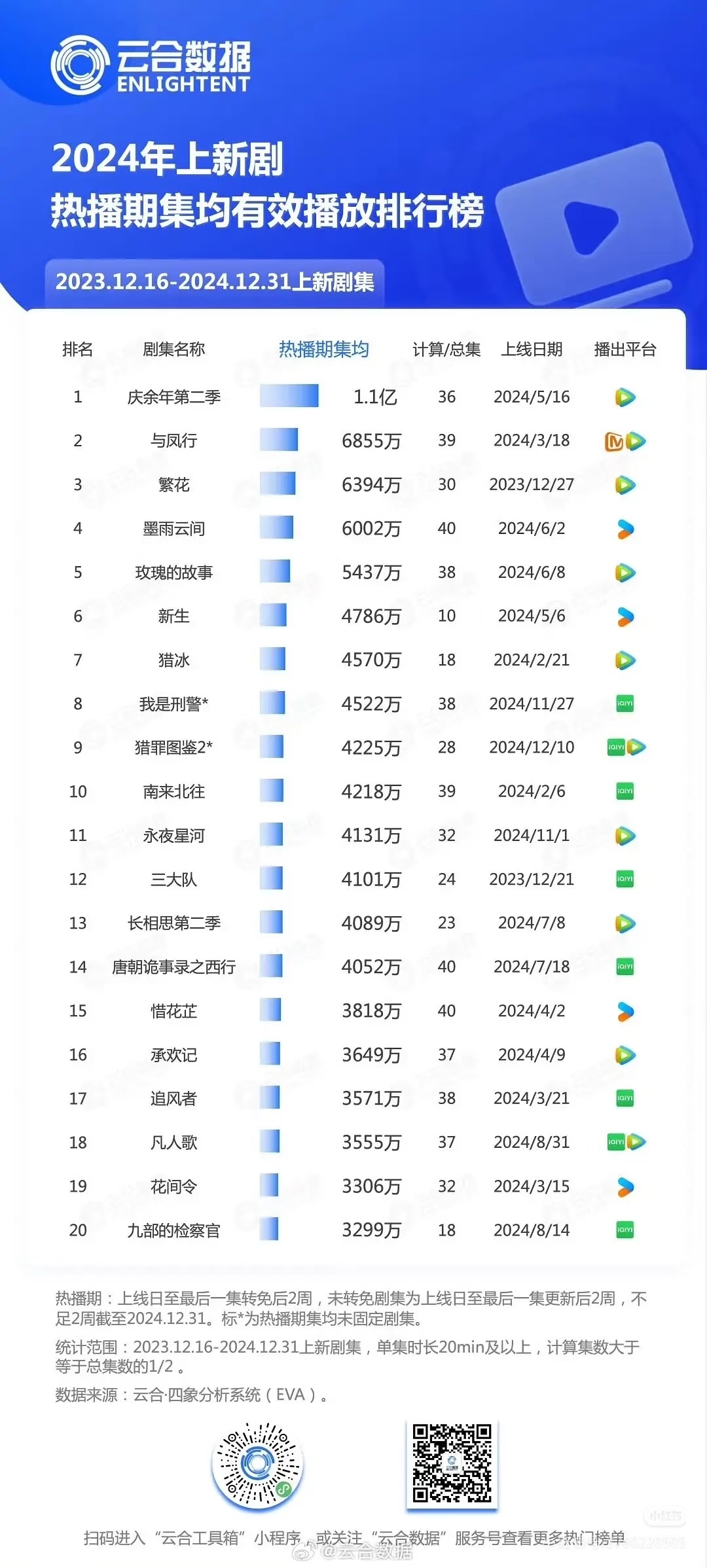 金鹰奖视帝预测正在浙江卫视第n遍看庆余年第二季!请大家为若昀投票！无论从剧播成绩