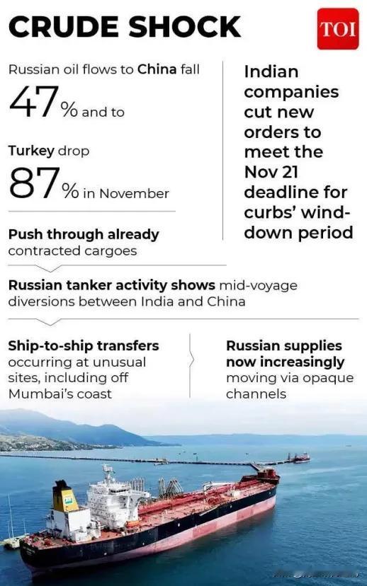 彭博社、《印度时报》11月19日报道，随着美对俄油制裁过渡期即将结束，印炼油商为