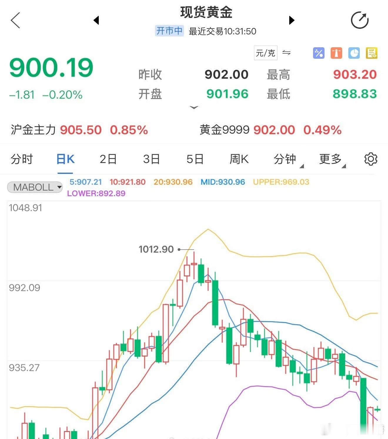金价跌的有多夸张，当时涨的也很夸张啊，而且前几个月的时候也跌到800多了，好奇这