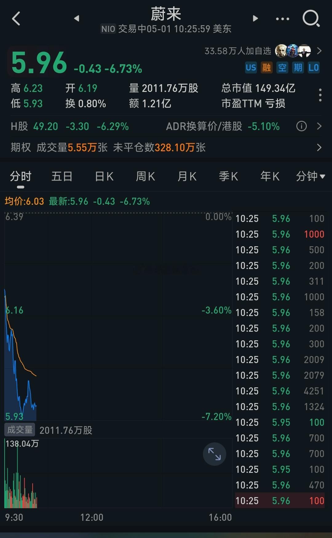 就因为今天发的4月交付量？ 