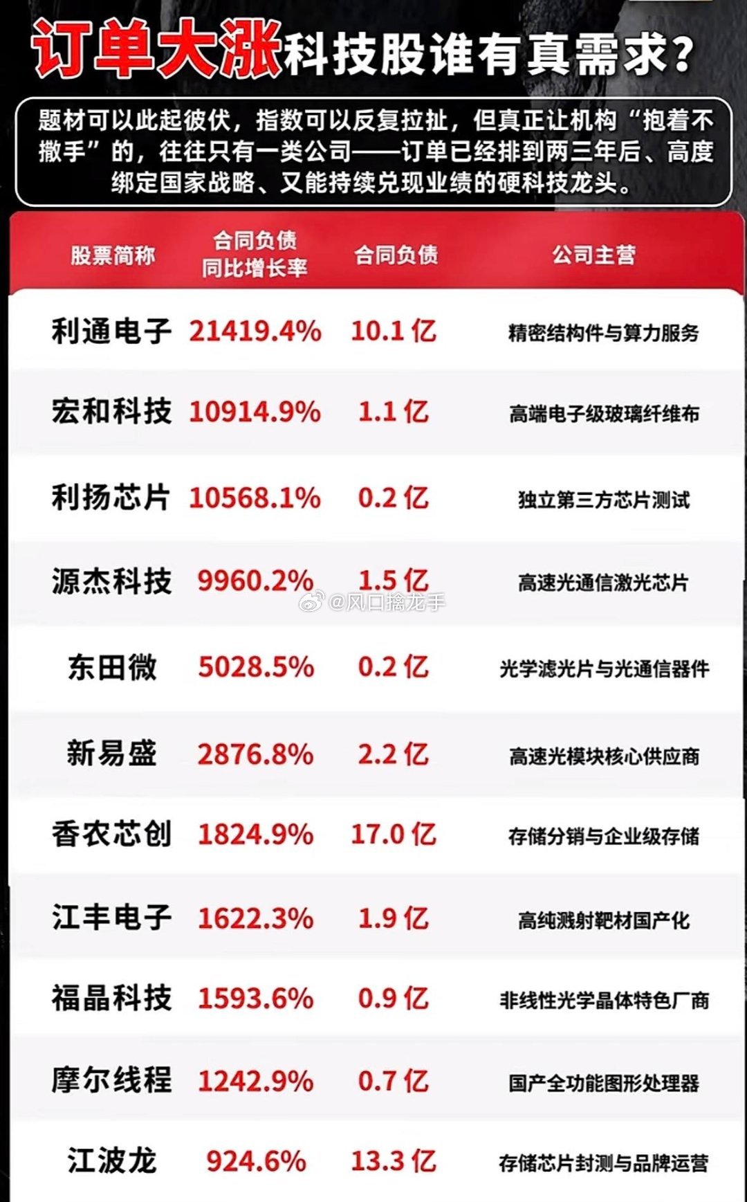 订单大涨，科技股谁有真需求？最近刷到好几条科技公司的订单爆单消息，翻了下财报细节
