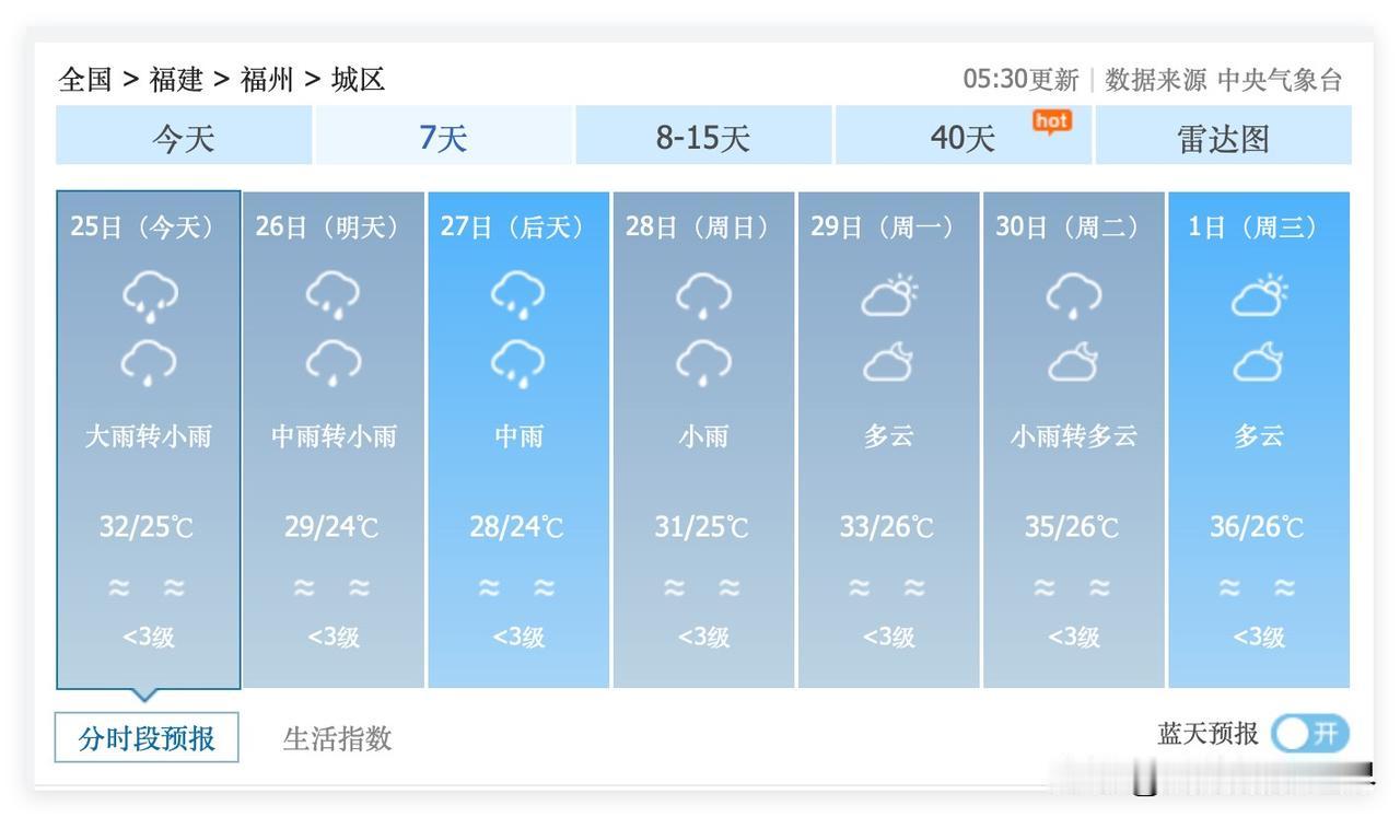 噢！3个坏消息，1个好消息！福建省福州市，6月25日，福州大雨转小雨，气温25-