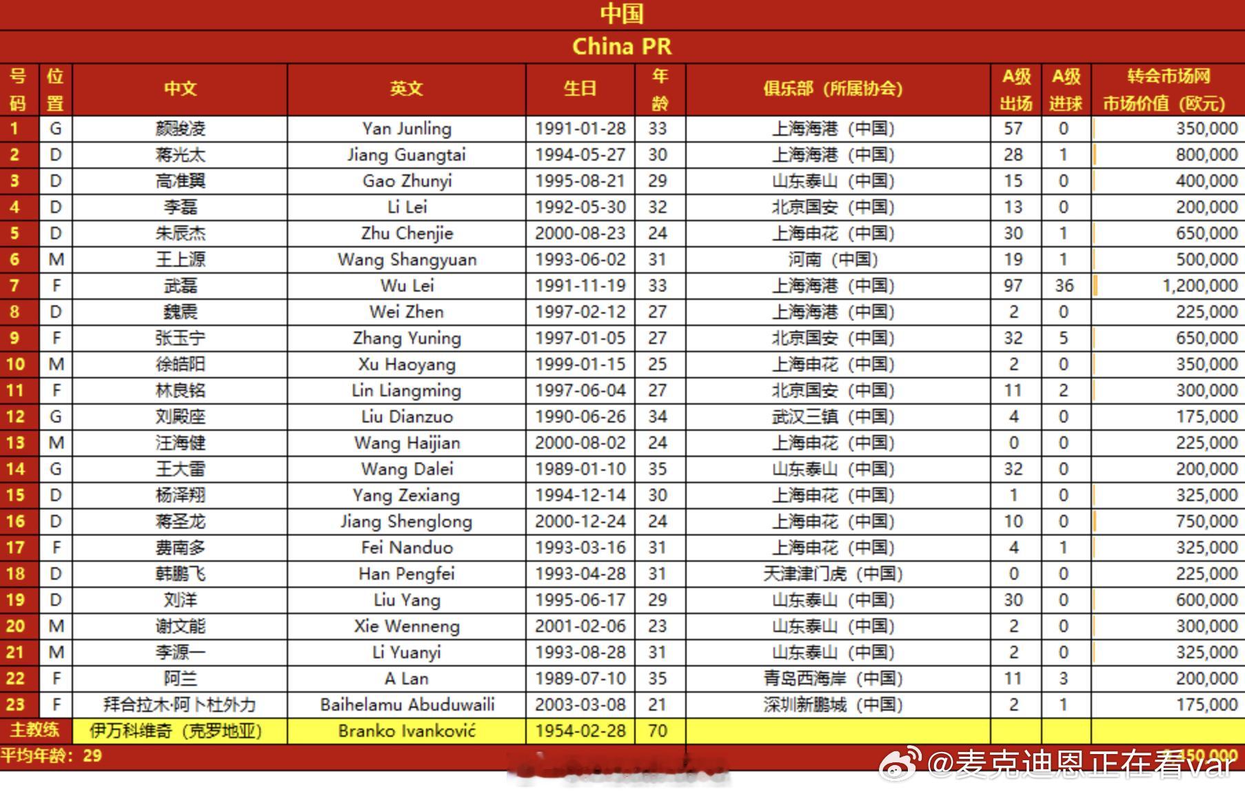 #国足vs日本##国足今晚18强赛首战日本##国足世预赛# ​​​ 我没看错的话