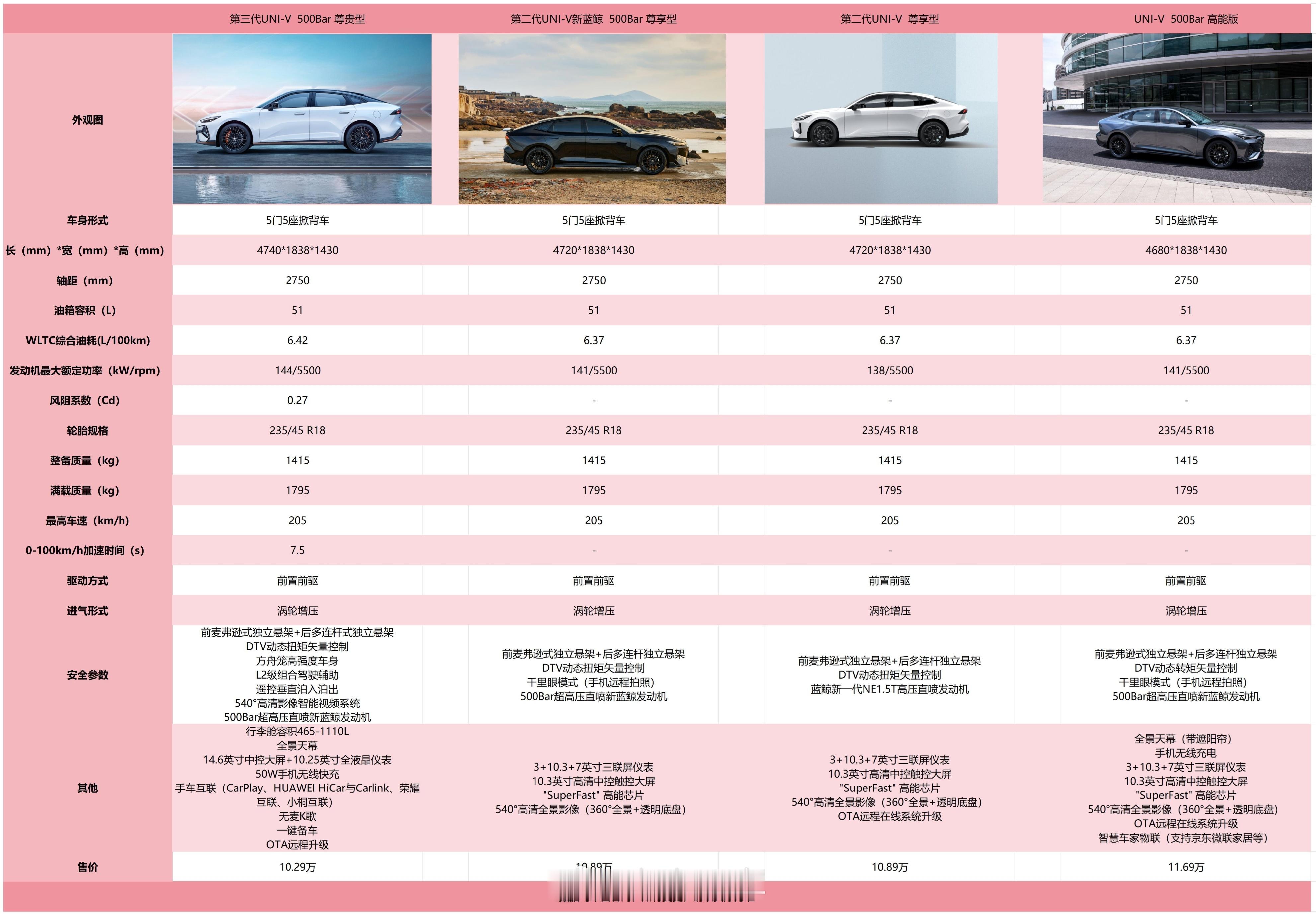 油车第一期哦~准备从品牌来~今天翻牌的是长安，因为搞不太清楚UNI-V系列咋区分