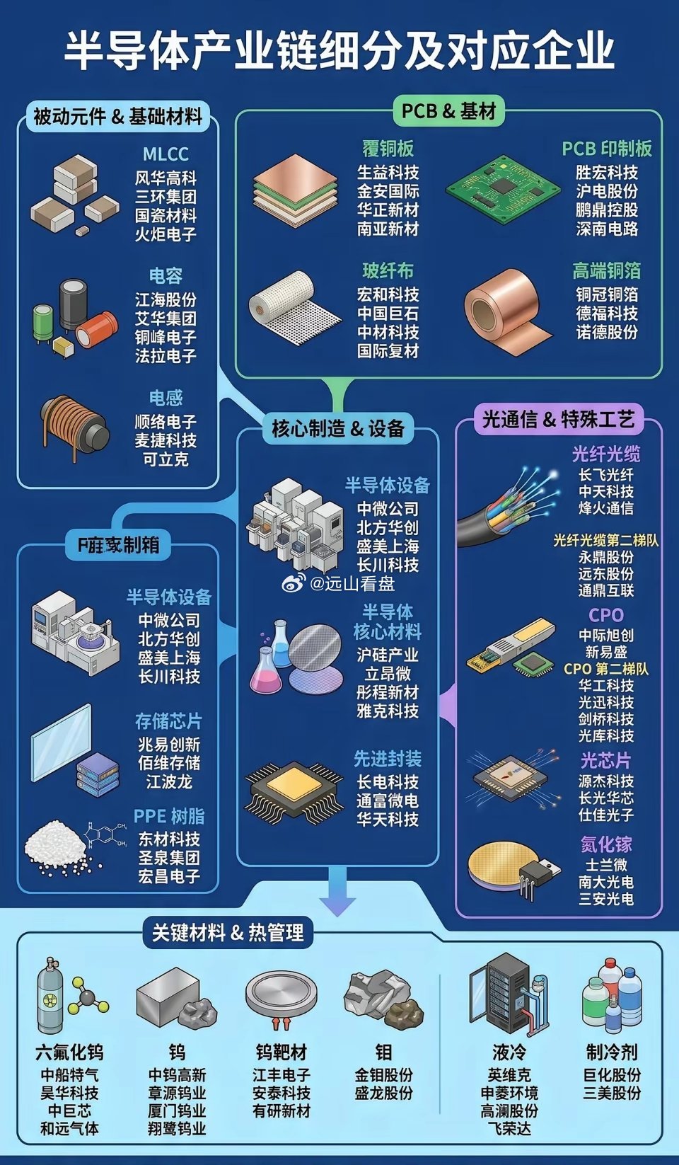 半导体产业链细分。半导体 芯片 PCB 