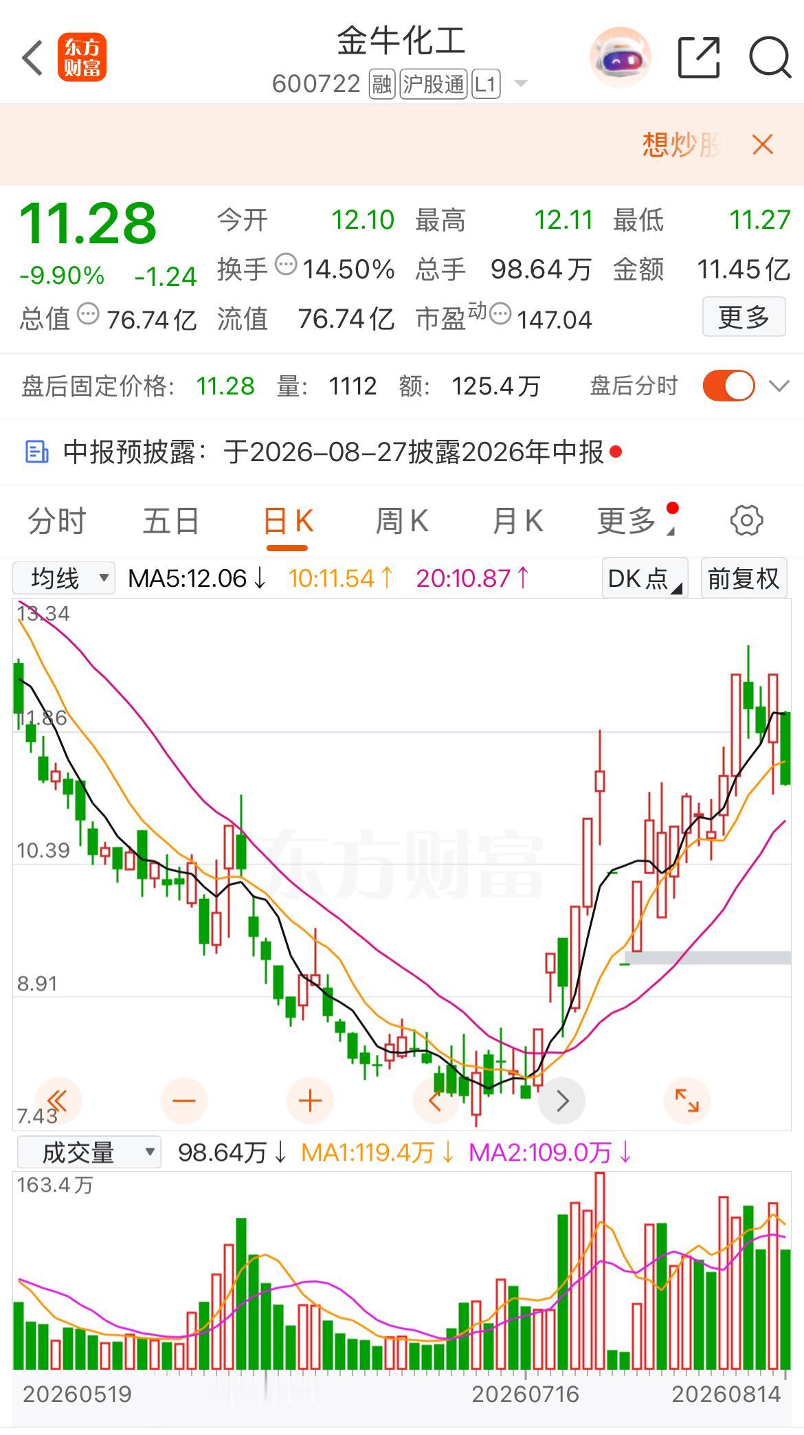 一天一股｜金牛化工600722，大跌9.90%之后，实战怎么应对🔥

结合最新